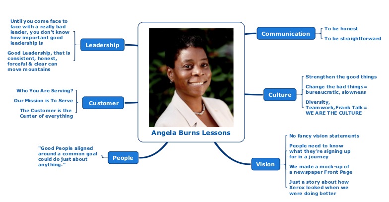 Angela Burns' Leadership Map